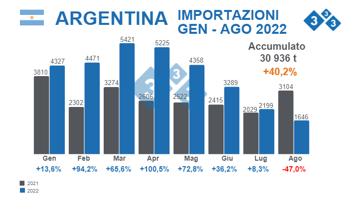 Fonte: Agricoltura, Allevamento e Pesca - Ministero dell'Economia argentino. % Variazioni percentuali rispetto al 2021. Dati in tonnellate